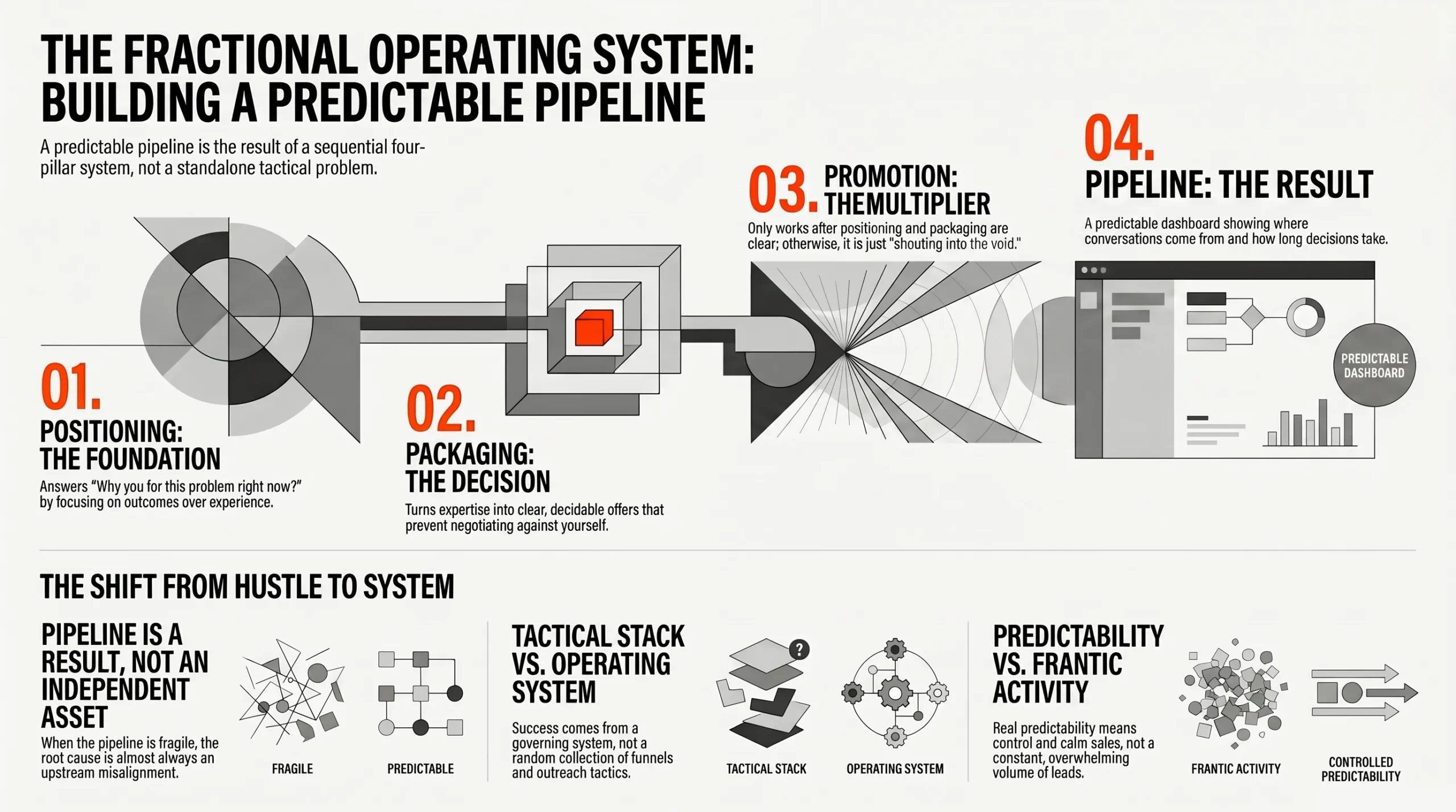 Infographic: Fractional Operating System Pipeline Framework