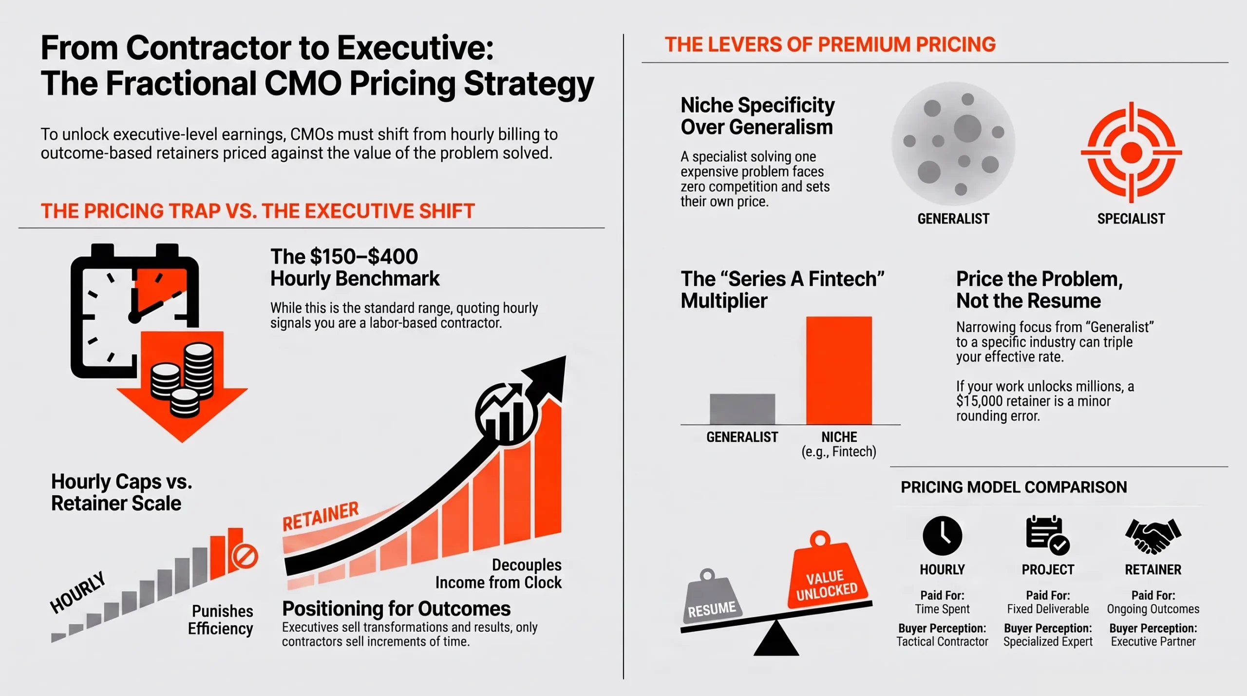 Infographic: Fractional CMO Pricing Strategy