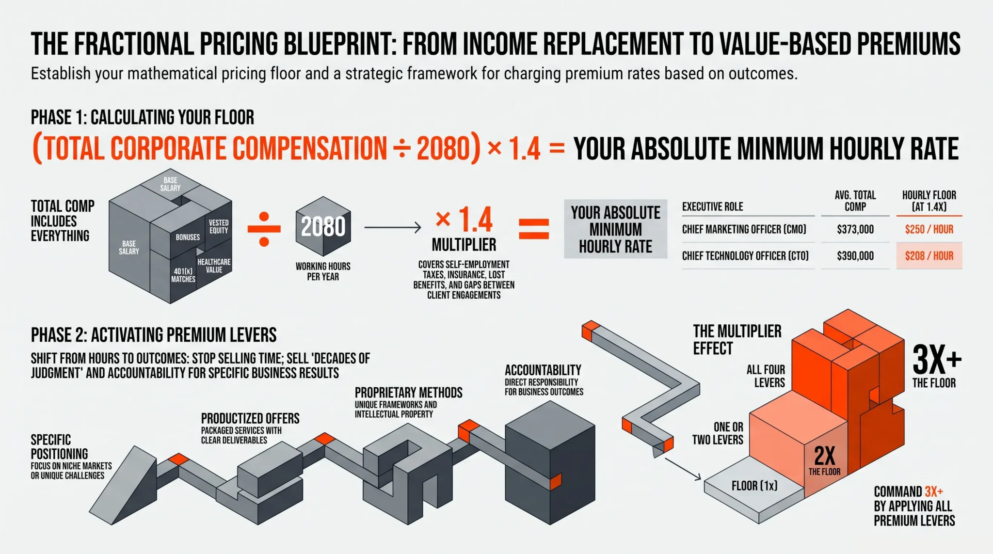 The Fractional Executive Pricing Blueprint