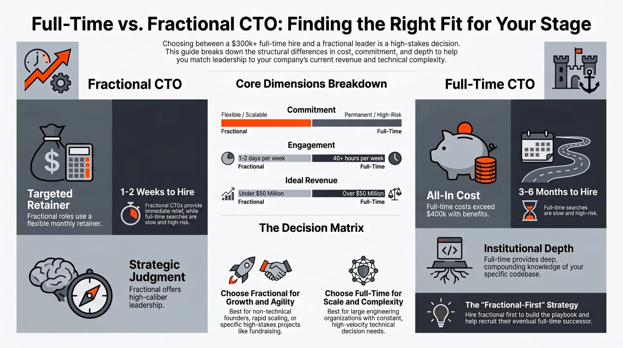 Full-Time vs Fractional Chief Technology Officer A Comparison