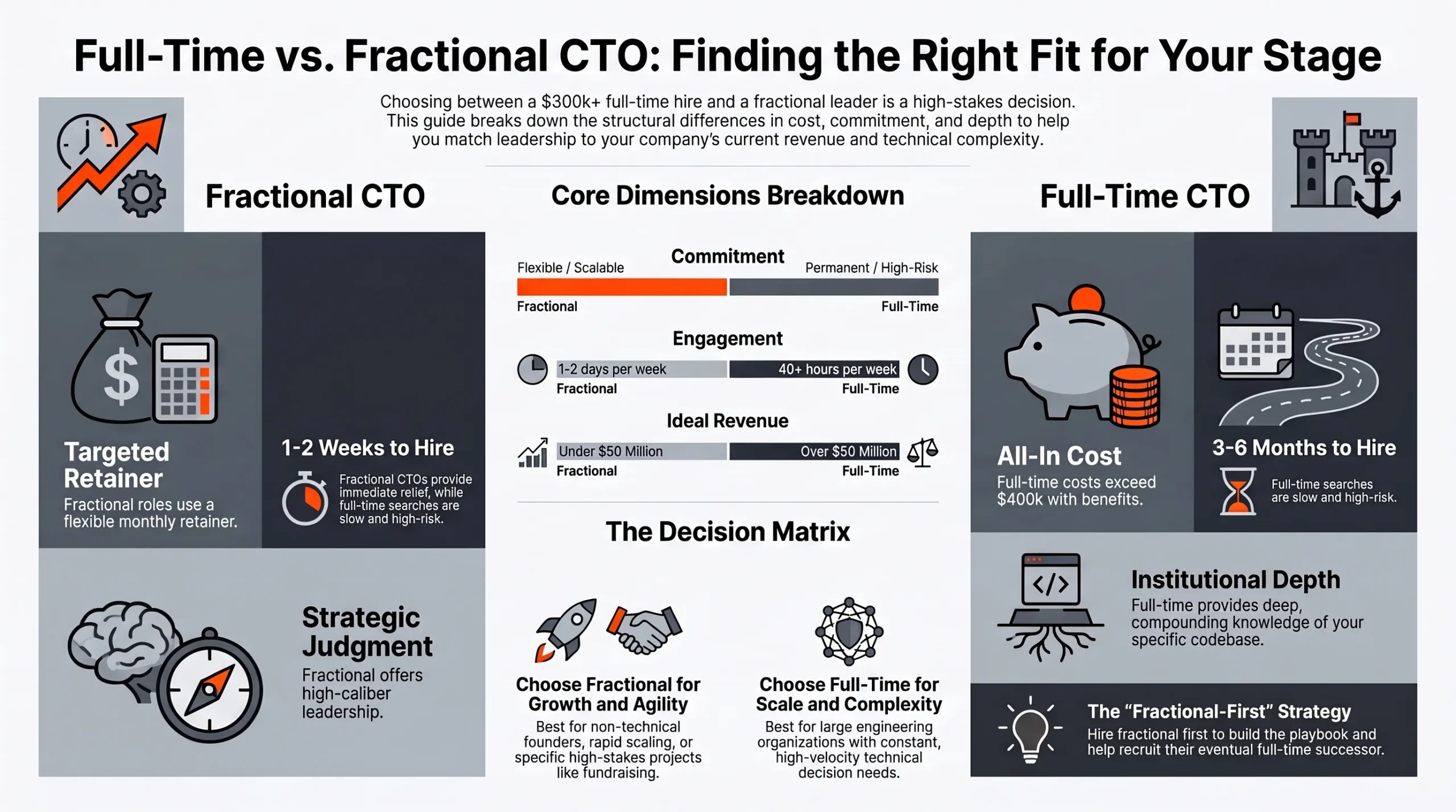 Full-Time vs Fractional Chief Technology Officer A Comparison