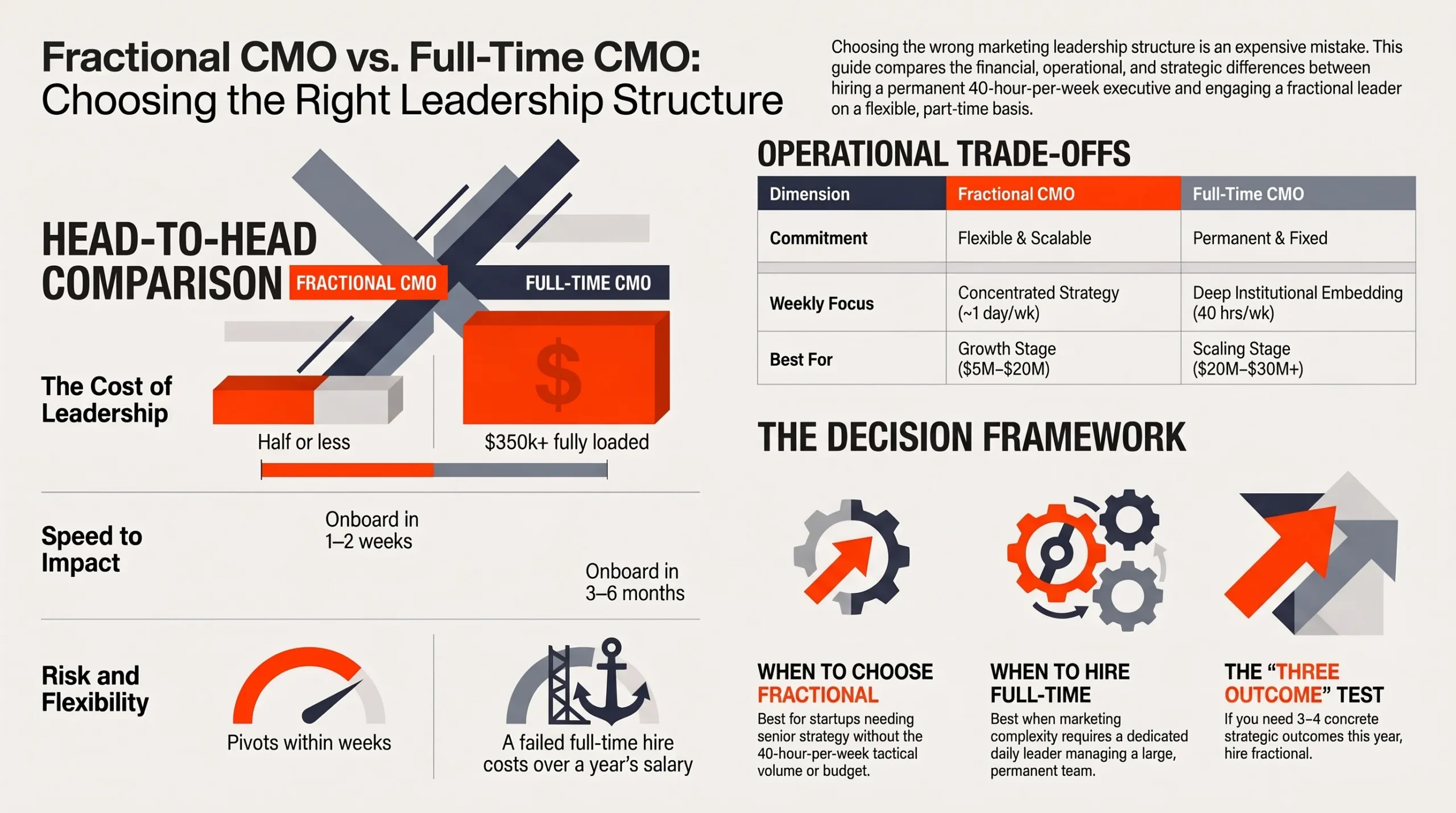 Marketing Leadership Structure Comparison